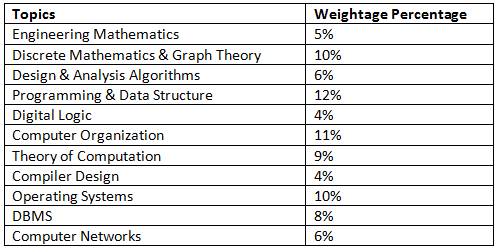 GATE CSE Subject Wise Weightage