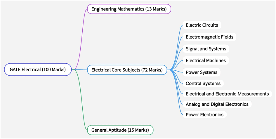 GATE Electrical Engineering (EE) 2026 Mock Test Series
