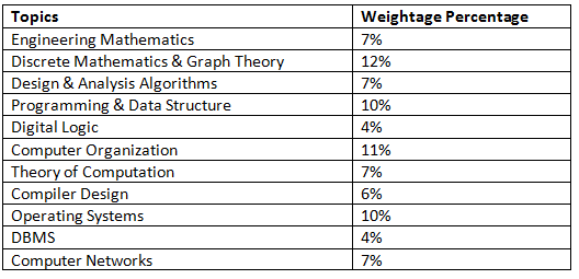 GATE CSE Subject Wise Weightage