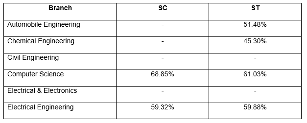 GATE Cutoff for PSUs