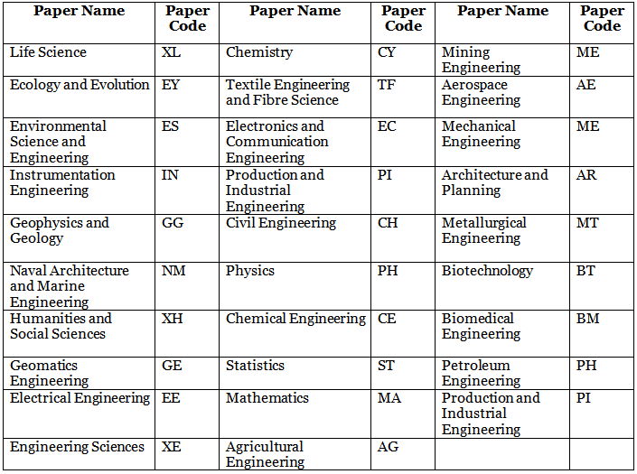 GATE 2023 Exam Dates