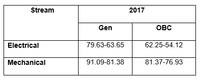 GATE Cutoff for PSUs