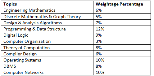 GATE CSE Subject Wise Weightage