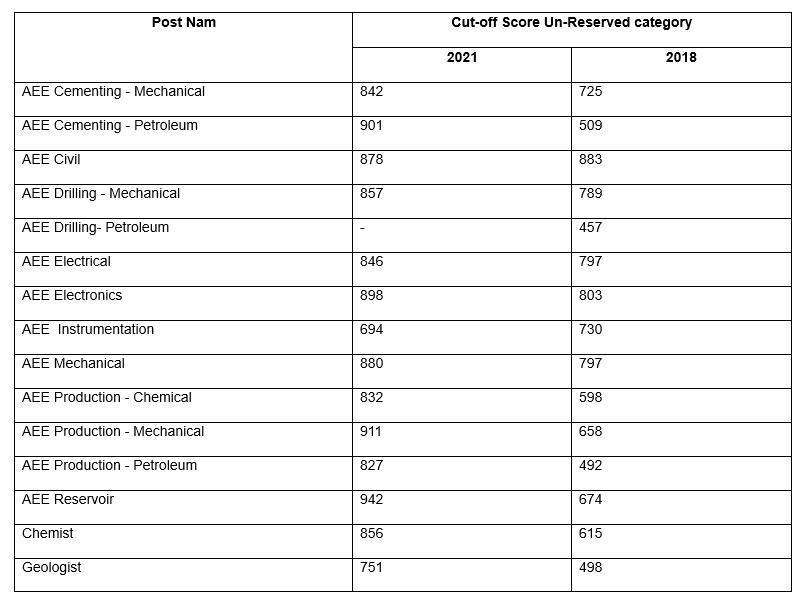 GATE Cutoff for PSUs