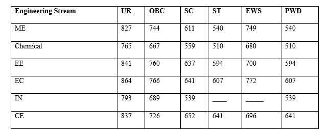 GATE Cutoff for PSUs