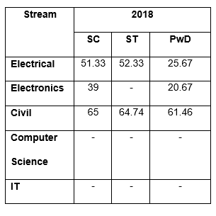 GATE Cutoff for PSUs