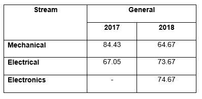 GATE Cutoff for PSUs
