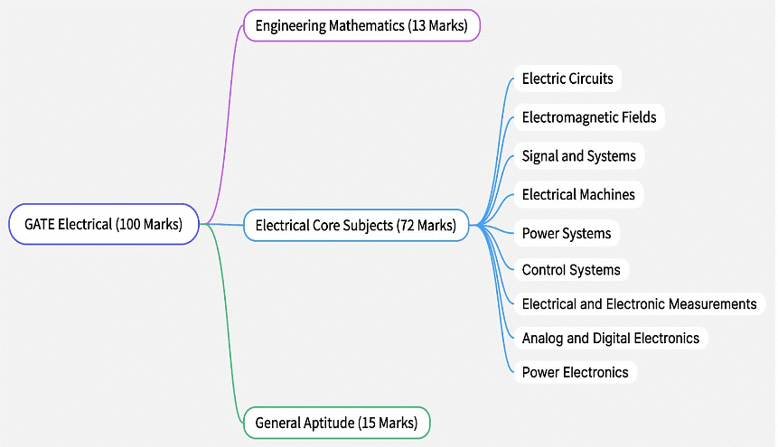 Syllabus for GATE Electrical Engineering
