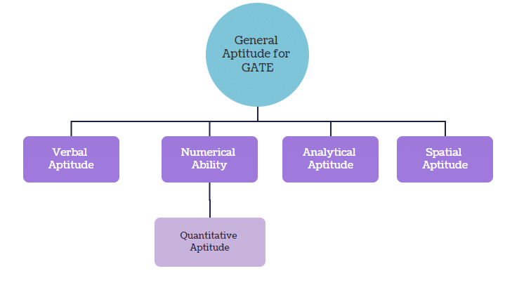 Various Sections under GATE General Aptitude