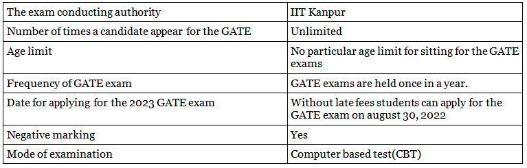 GATE 2023 Exam Dates