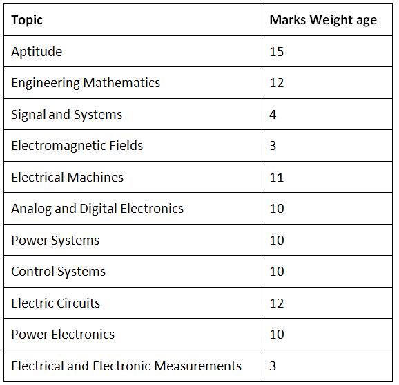 GATE EE Subject Wise Weightage: Section-Wise Marks Distribution