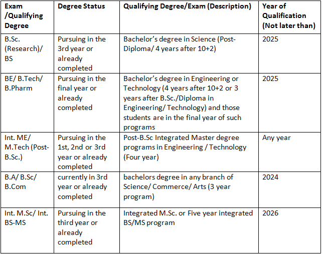`Can a BSc Student Apply for GATE? - Check Here ` - Electrical Engineering (EE)