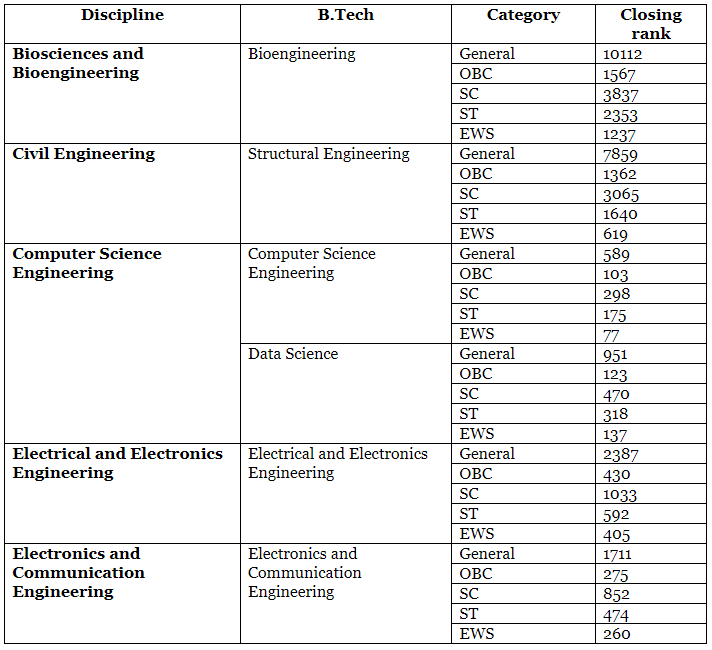 IIT Guwahati GATE Cut-off