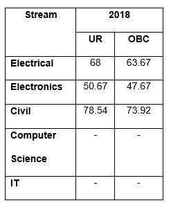 GATE Cutoff for PSUs