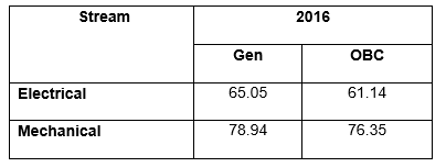 GATE Cutoff for PSUs