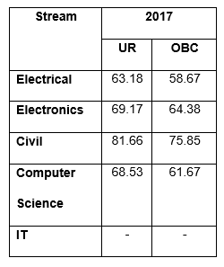 GATE Cutoff for PSUs