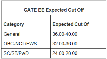 GATE EE 2023 Expected Cutoff