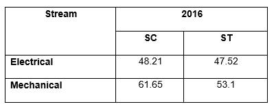 GATE Cutoff for PSUs