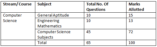 GATE CSE Subject Wise Weightage