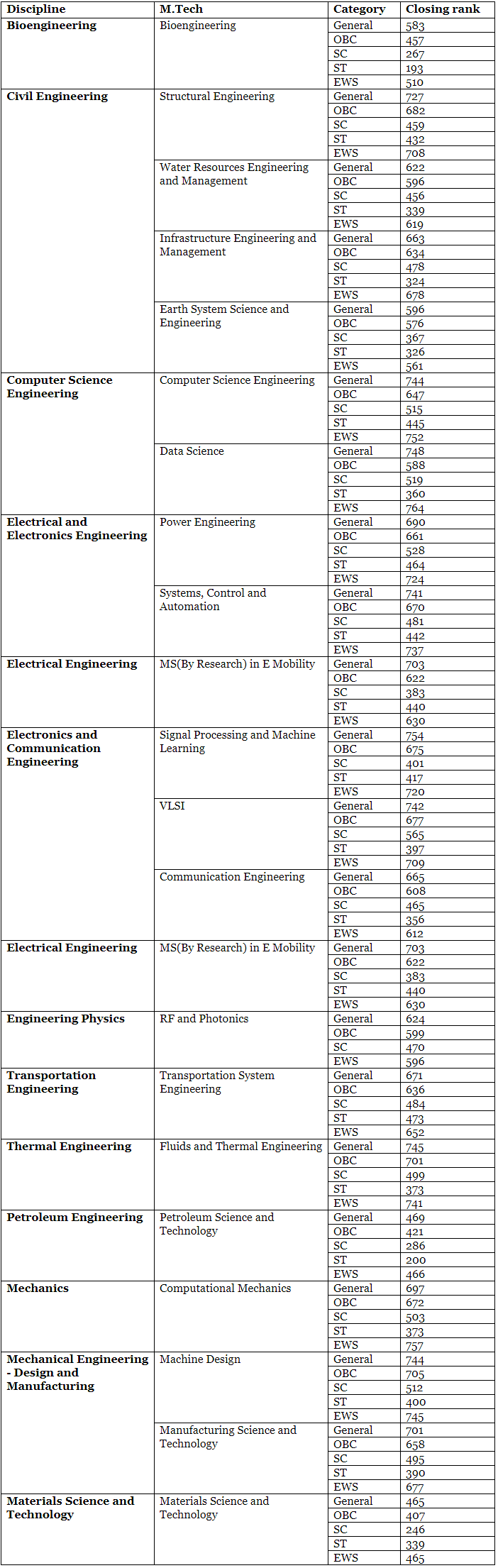 IIT Guwahati GATE Cut-off