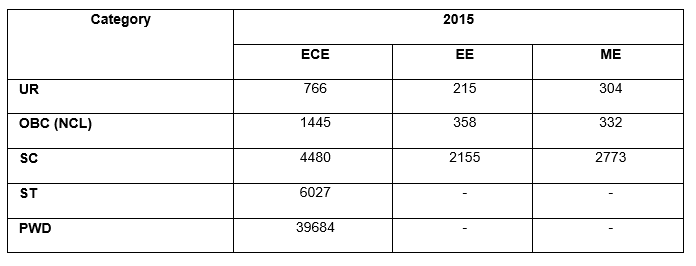 GATE Cutoff for PSUs