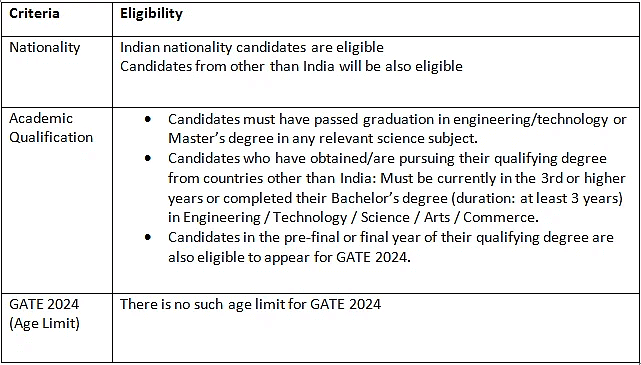 `Can a BSc Student Apply for GATE? - Check Here ` - Electrical Engineering (EE)