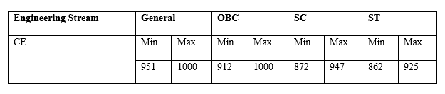 GATE Cutoff for PSUs