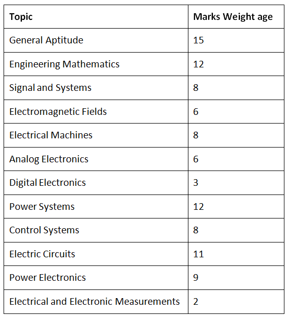 GATE EE Subject Wise Weightage: Section-Wise Marks Distribution