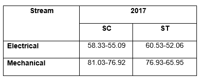 GATE Cutoff for PSUs