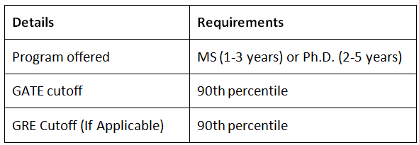 Foreign Universities Accepting GATE Score