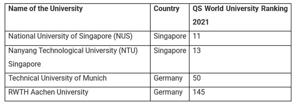 Foreign Universities Accepting GATE Score