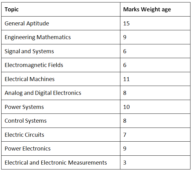 GATE EE Subject Wise Weightage: Section-Wise Marks Distribution