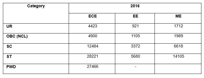 GATE Cutoff for PSUs