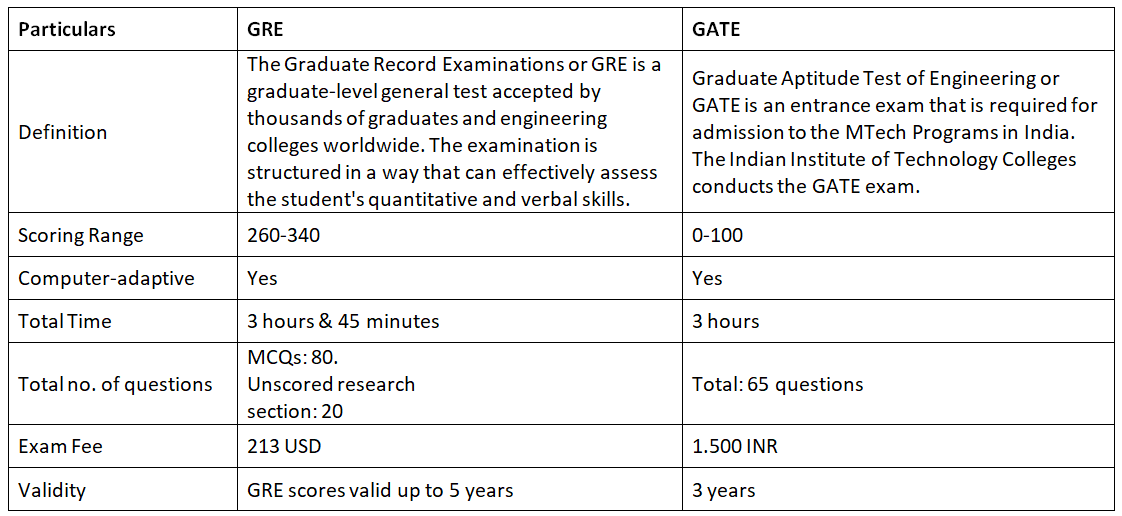 Foreign Universities Accepting GATE Score