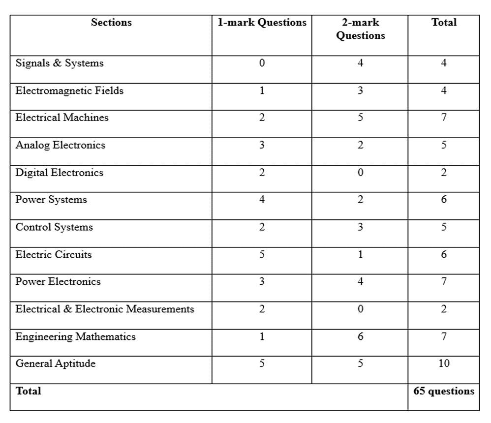 GATE Electrical Engineering