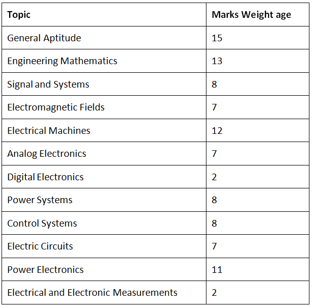 GATE EE Subject Wise Weightage: Section-Wise Marks Distribution