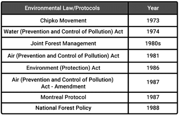 Mnemonics: Environmental Issues (Old NCERT) | Crash Course for NEET