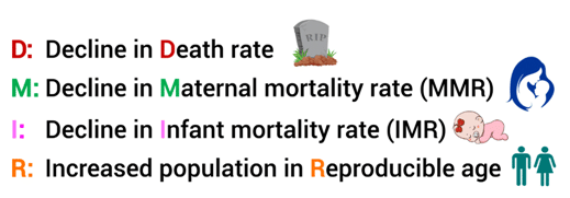 Mnemonics: Reproductive Health | Biology Class 12 - NEET