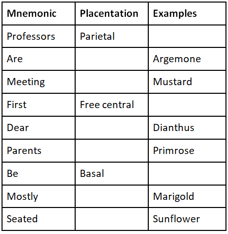 Mnemonics: Morphology of Flowering Plants | Biology Class 11 - NEET