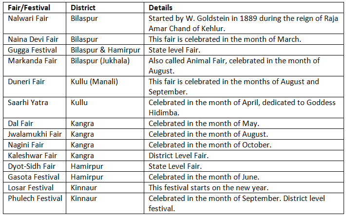 Fairs and Festivals of Himachal Pradesh