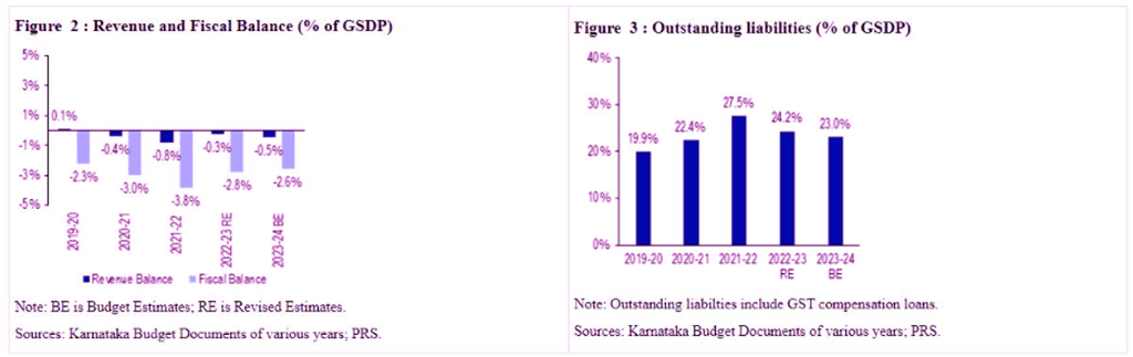 Karnataka Budget Analysis 2023-2024 | KPSC KAS Preparation: All subjects - KPSC KAS (Karnataka)