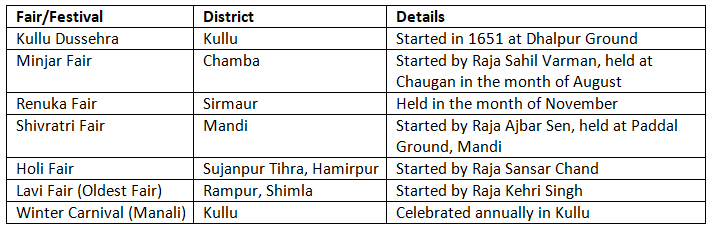 Fairs and Festivals of Himachal Pradesh