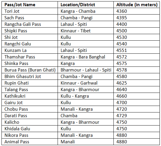 Mountain Passes and Jots of Himachal Pradesh | HPPSC HPAS Preparation - HPPSC HPAS (Himachal Pardesh)