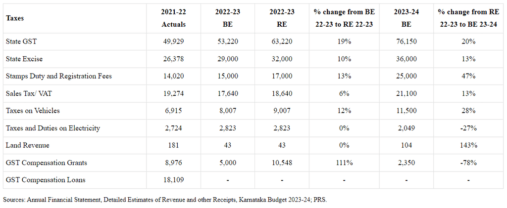Karnataka Budget Analysis 2023-2024 | KPSC KAS Preparation: All subjects - KPSC KAS (Karnataka)