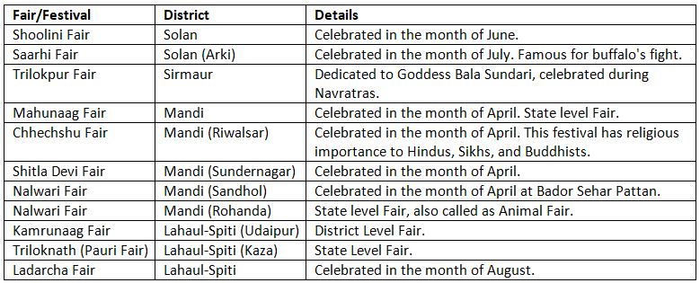 Fairs and Festivals of Himachal Pradesh