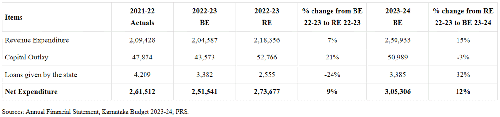 Karnataka Budget Analysis 2023-2024 | KPSC KAS Preparation: All subjects - KPSC KAS (Karnataka)