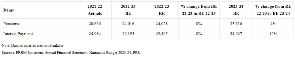 Karnataka Budget Analysis 2023-2024 | KPSC KAS Preparation: All subjects - KPSC KAS (Karnataka)