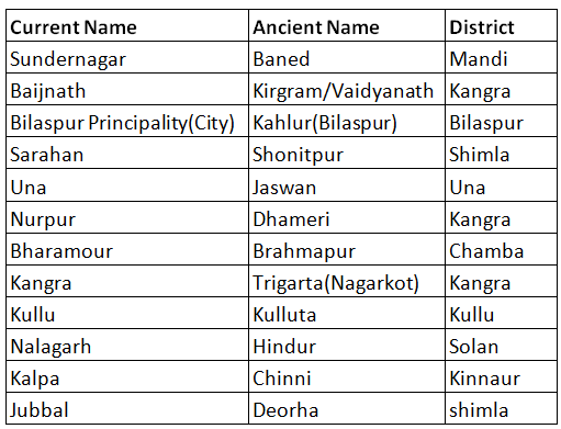 Historical Towns and their Old Names | HPPSC HPAS Preparation - HPPSC HPAS (Himachal Pardesh)