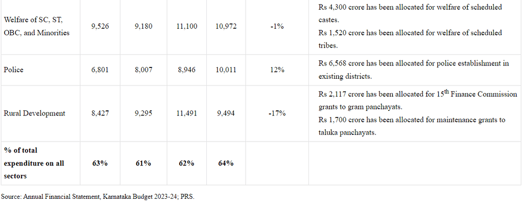 Karnataka Budget Analysis 2023-2024 | KPSC KAS Preparation: All subjects - KPSC KAS (Karnataka)