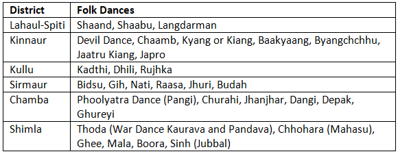 Himachali or Pahari Folk Dances: A Cultural Expression of Joy